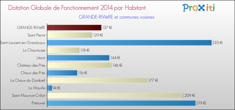 Montant des dotations globales de fonctionnement DGF par Habitant pour GRANDE-RIVIèRE et les communes proches en 2014. Comparaison des des dotations globales de fonctionnement DGF par habitant pour GRANDE-RIVIèRE et les communes voisines en 2014.