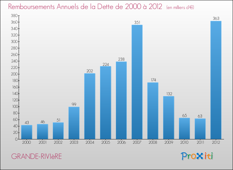 Evolution de l'annuité de la dette pour la commune de GRANDE-RIVIèRE de 2000 à 2012 Annuités de la dette pour GRANDE-RIVIèRE de 2000 à 2012