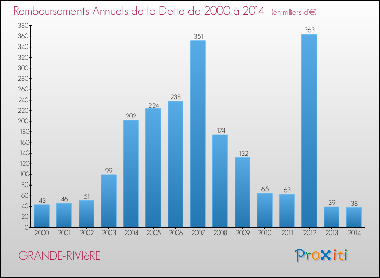 Evolution de l'annuité de la dette pour la commune de GRANDE-RIVIèRE de 2000 à 2014 Annuités de la dette pour GRANDE-RIVIèRE de 2000 à 2014