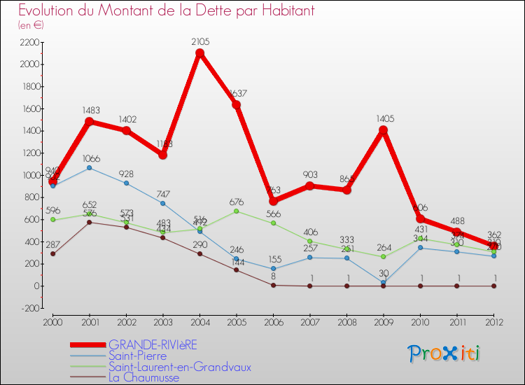 Evolution de la dette par habitant pour la commune de GRANDE-RIVIèRE et les communes proches de 2000 à 2012 Comparaison de la dette par habitant pour GRANDE-RIVIèRE et les communes voisines de 2000 à 2012