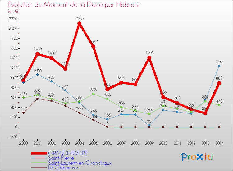 Evolution de la dette par habitant pour la commune de GRANDE-RIVIèRE et les communes proches de 2000 à 2014 Comparaison de la dette par habitant pour GRANDE-RIVIèRE et les communes voisines de 2000 à 2014