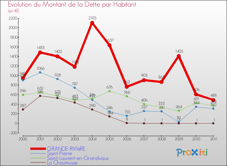 Evolution de la dette par habitant pour la commune de GRANDE-RIVIèRE et les communes proches Comparaison de la dette par habitant pour GRANDE-RIVIèRE et les communes voisines