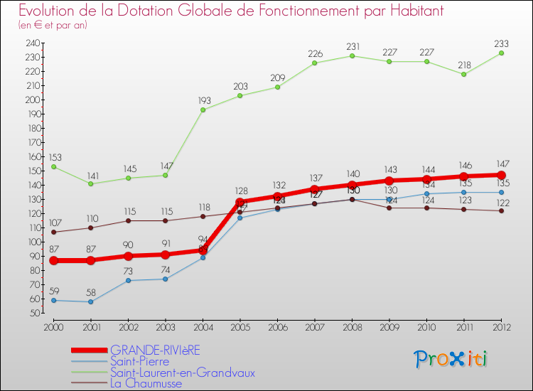 Evolution et montant de la dotation globale de fonctionnement par Habitant pour GRANDE-RIVIèRE et les communes proches Comparaison des dotations globales de fonctionnement par habitant pour GRANDE-RIVIèRE et les communes voisines