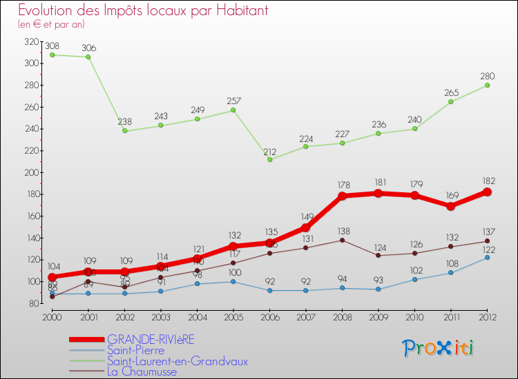 Evolution et montant des impôts locaux par Habitant pour GRANDE-RIVIèRE et les communes proches Comparaison des impôts locaux par habitant pour GRANDE-RIVIèRE et les communes voisines