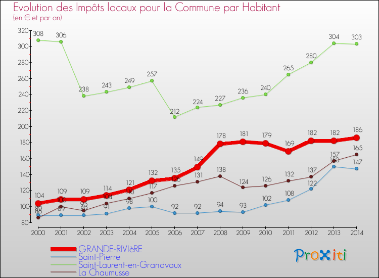 Evolution et montant des impôts locaux par Habitant pour GRANDE-RIVIèRE et les communes proches de 2000 à 2014 Comparaison des impôts locaux par habitant pour GRANDE-RIVIèRE et les communes voisines de 2000 à 2014