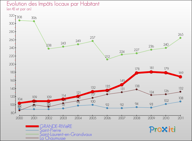 Evolution et montant des impôts locaux par Habitant pour GRANDE-RIVIèRE et les communes proches Comparaison des impôts locaux par habitant pour GRANDE-RIVIèRE et les communes voisines