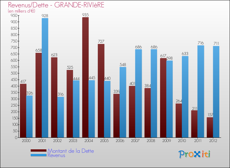 Evolution comparée de la dette et des revenus pour la commune de GRANDE-RIVIèRE de 2000 à 2012 Comparaison de la dette et des revenus pour GRANDE-RIVIèRE de 2000 à 2012