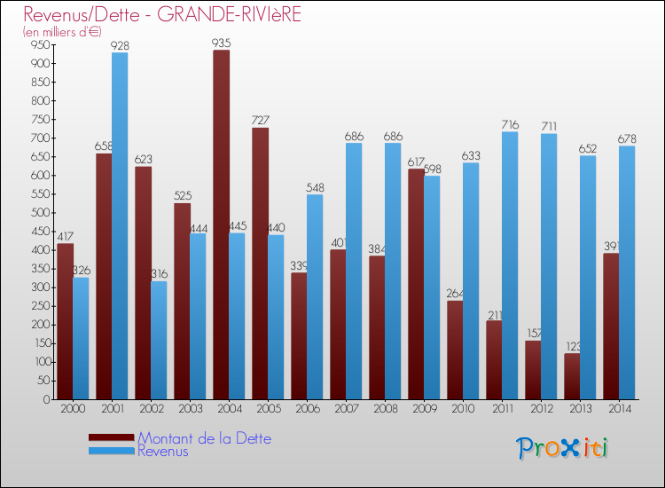 Evolution comparée de la dette et des revenus pour la commune de GRANDE-RIVIèRE de 2000 à 2014 Comparaison de la dette et des revenus pour GRANDE-RIVIèRE de 2000 à 2014