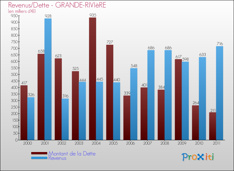Evolution comparée de la dette et des revenus pour la commune de GRANDE-RIVIèRE de 2000 à 2011 Comparaison de la dette et des revenus pour GRANDE-RIVIèRE de 2000 à 2011