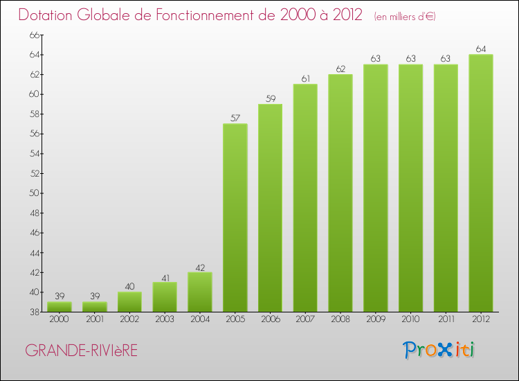Evolution du montant de la Dotation Globale de Fonctionnement pour la commune de GRANDE-RIVIèRE de 2000 à 2012 Evolution du montant de la Dotation Globale de Fonctionnement pour GRANDE-RIVIèRE de 2000 à 2012