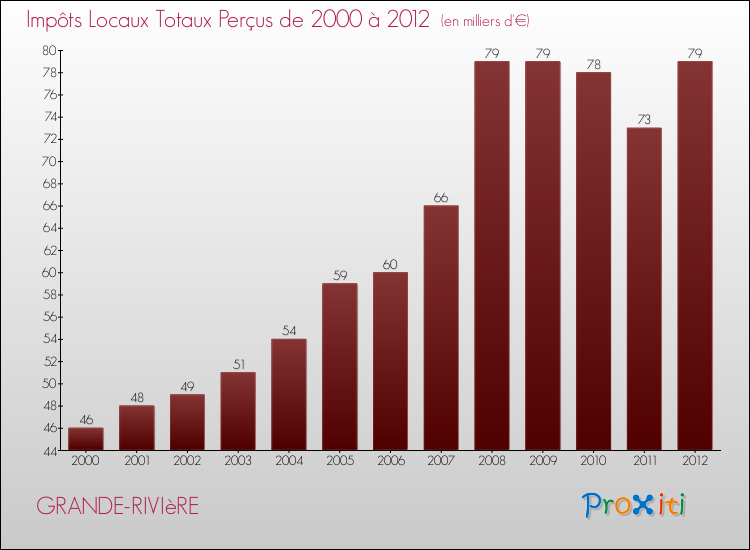Evolution des Impôts Locaux pour la commune de GRANDE-RIVIèRE de 2000 à 2012 Evolution des Impôts Locaux pour GRANDE-RIVIèRE de 2000 à 2012