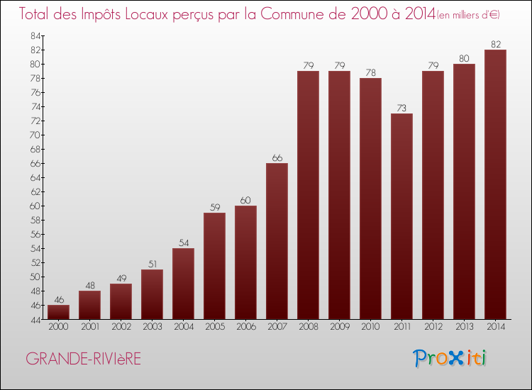Evolution des Impôts Locaux pour la commune de GRANDE-RIVIèRE de 2000 à 2014 Evolution des Impôts Locaux pour GRANDE-RIVIèRE de 2000 à 2014
