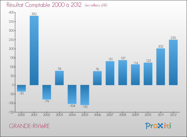 Evolution du résultat comptable pour la commune de GRANDE-RIVIèRE de 2000 à 2012 Evolution du résultat comptable pour GRANDE-RIVIèRE de 2000 à 2012