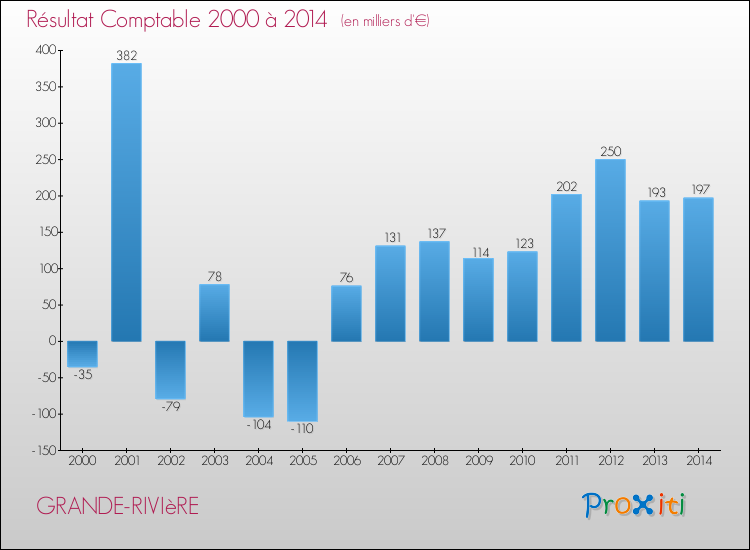 Evolution du résultat comptable pour la commune de GRANDE-RIVIèRE de 2000 à 2014 Evolution du résultat comptable pour GRANDE-RIVIèRE de 2000 à 2014