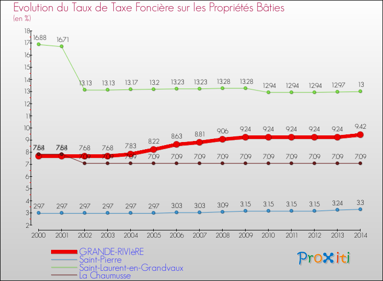 Evolution du taux de la taxe foncière sur le bati pour GRANDE-RIVIèRE et les communes proches de 2000 à 2014 Comparaison des taux de taxe foncière sur le bati pour GRANDE-RIVIèRE et les communes voisines de 2000 à 2014