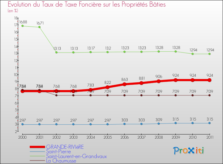 Evolution du taux de la taxe foncière sur le bati pour GRANDE-RIVIèRE et les communes proches Comparaison des taux de taxe foncière sur le bati pour GRANDE-RIVIèRE et les communes voisines