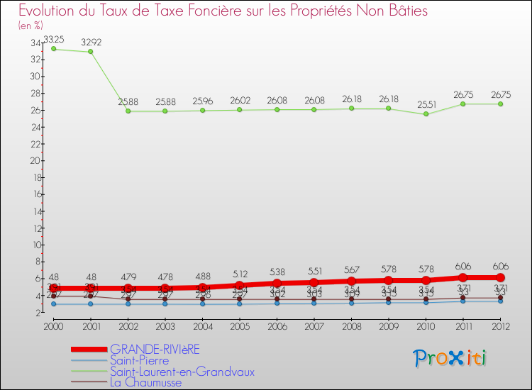 Evolution du taux de la taxe foncière sur les immeubles et terrains non batis pour GRANDE-RIVIèRE et les communes proches de 2000 à 2012 Comparaison des taux de la taxe foncière sur les immeubles et terrains non batis pour GRANDE-RIVIèRE et les communes voisines de 2000 à 2012