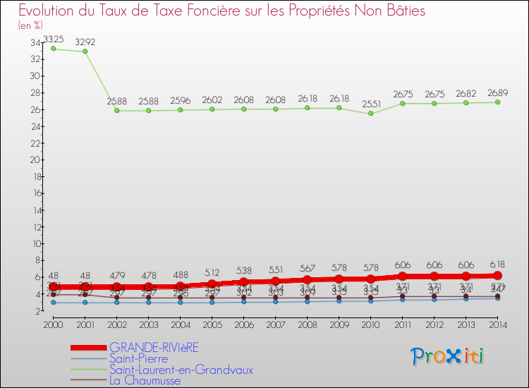 Evolution du taux de la taxe foncière sur les immeubles et terrains non batis pour GRANDE-RIVIèRE et les communes proches de 2000 à 2014 Comparaison des taux de la taxe foncière sur les immeubles et terrains non batis pour GRANDE-RIVIèRE et les communes voisines de 2000 à 2014