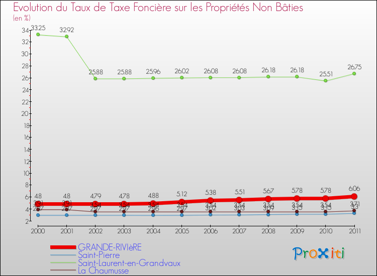 Evolution du taux de la taxe foncière sur les immeubles et terrains non batis pour GRANDE-RIVIèRE et les communes proches Comparaison des taux de la taxe foncière sur les immeubles et terrains non batis pour GRANDE-RIVIèRE et les communes voisines