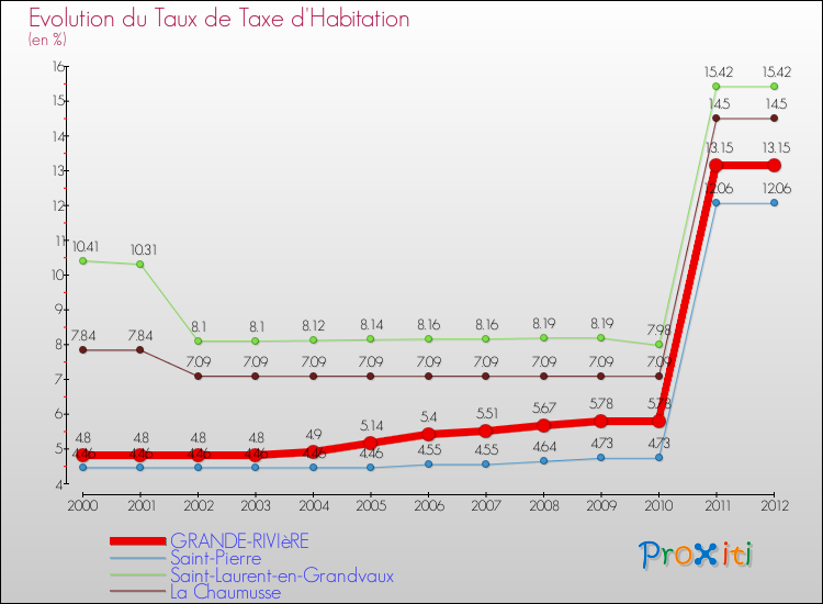 Evolution du taux de la taxe d'habitation pour GRANDE-RIVIèRE et les communes proches Comparaison des taux de la taxe d'habitation pour GRANDE-RIVIèRE et les communes voisines