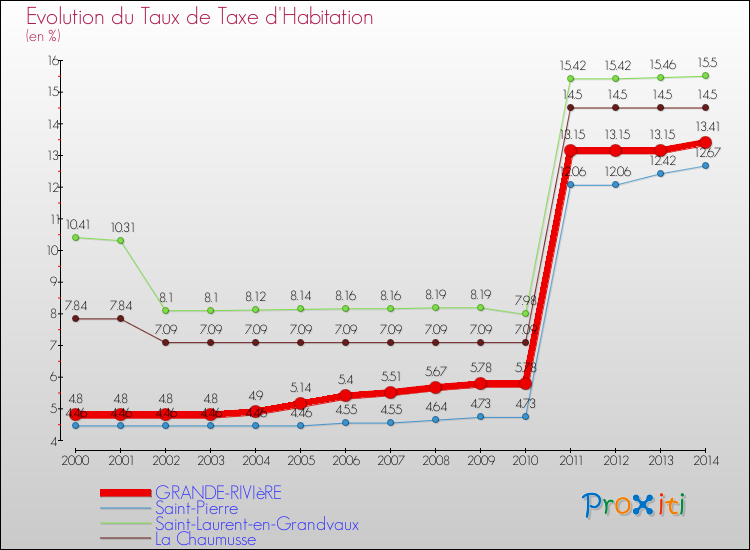 Evolution du taux de la taxe d'habitation pour GRANDE-RIVIèRE et les communes proches de 2000 à 2014 Comparaison des taux de la taxe d'habitation pour GRANDE-RIVIèRE et les communes voisines de 2000 à 2014