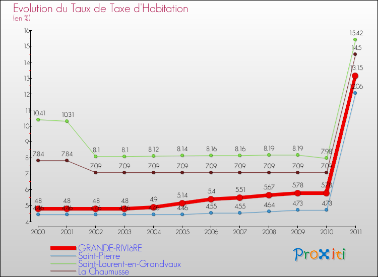 Evolution du taux de la taxe d'habitation pour GRANDE-RIVIèRE et les communes proches Comparaison des taux de la taxe d'habitation pour GRANDE-RIVIèRE et les communes voisines