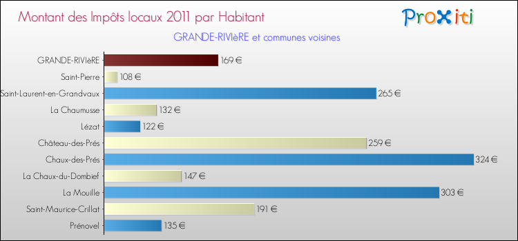 Montant des impôts locaux par Habitant pour GRANDE-RIVIèRE et les communes proches Comparaison des impôts locaux par habitant pour GRANDE-RIVIèRE et les communes voisines