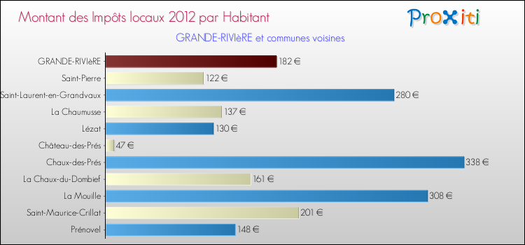 Montant des impôts locaux par Habitant pour GRANDE-RIVIèRE et les communes proches Comparaison des impôts locaux par habitant pour GRANDE-RIVIèRE et les communes voisines