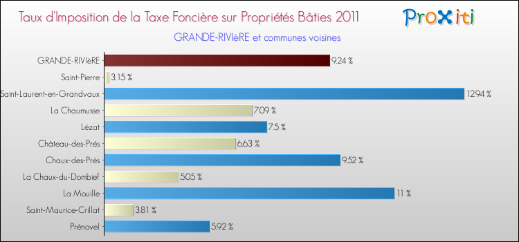 Taux d'imposition de la taxe foncière sur le bati 2011 pour GRANDE-RIVIèRE et les communes proches Comparaison des taux d'imposition de la taxe foncière sur le bati 2011 pour GRANDE-RIVIèRE et les communes voisines