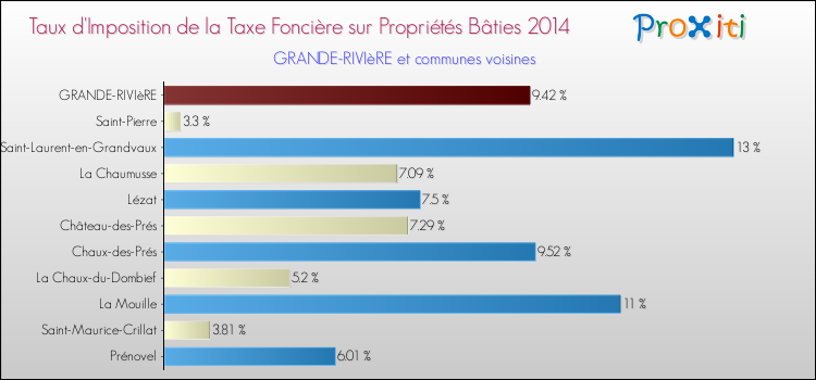 Taux d'imposition de la taxe foncière sur le bati 2014 pour GRANDE-RIVIèRE et les communes proches Comparaison des taux d'imposition de la taxe foncière sur le bati 2014 pour GRANDE-RIVIèRE et les communes voisines