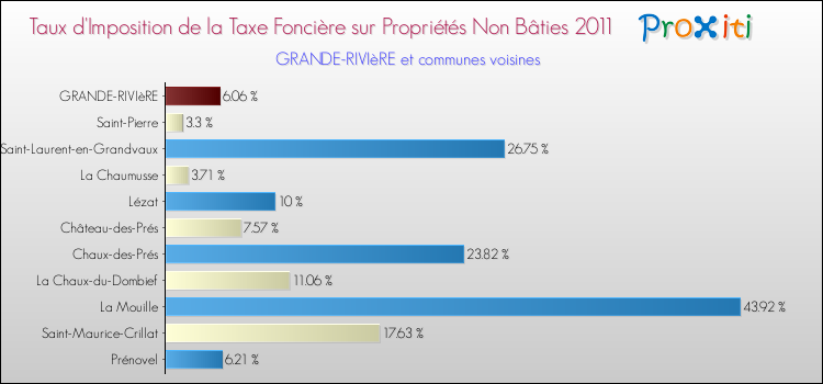 Taux d'imposition de la taxe foncière sur les immeubles et terrains non batis 2011 pour GRANDE-RIVIèRE et les communes proches Comparaison des taux d'imposition de la taxe foncière sur les immeubles et terrains non batis 2011 pour GRANDE-RIVIèRE et les communes voisines