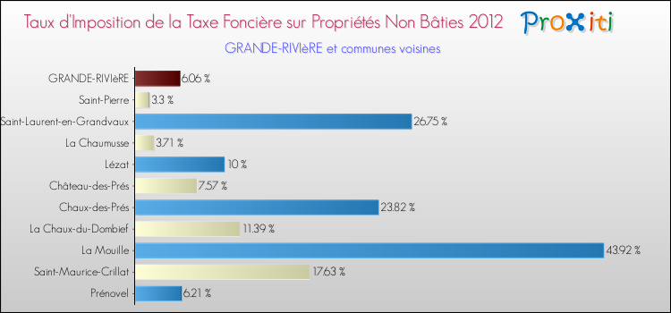 Taux d'imposition de la taxe foncière sur les immeubles et terrains non batis 2012 pour GRANDE-RIVIèRE et les communes proches Comparaison des taux d'imposition de la taxe foncière sur les immeubles et terrains non batis 2012 pour GRANDE-RIVIèRE et les communes voisines