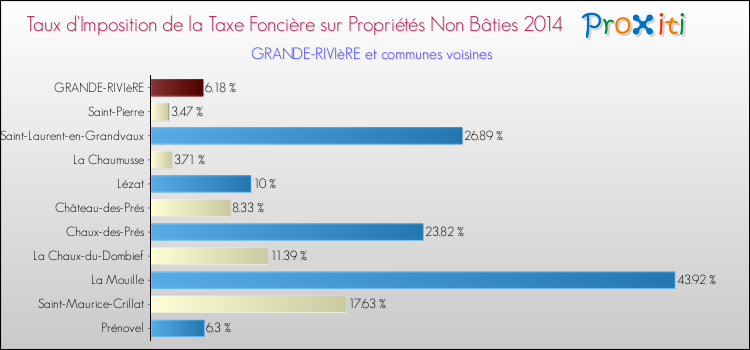 Taux d'imposition de la taxe foncière sur les immeubles et terrains non batis 2014 pour GRANDE-RIVIèRE et les communes proches Comparaison des taux d'imposition de la taxe foncière sur les immeubles et terrains non batis 2014 pour GRANDE-RIVIèRE et les communes voisines