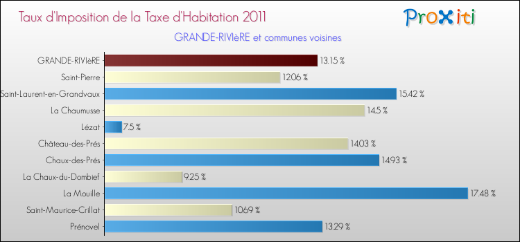 Taux d'imposition de la taxe d'habitation 2011 pour GRANDE-RIVIèRE et les communes proches Comparaison des taux d'imposition de la taxe d'habitation 2011 pour GRANDE-RIVIèRE et les communes voisines
