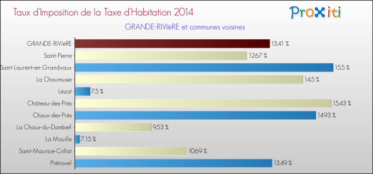 Taux d'imposition de la taxe d'habitation 2014 pour GRANDE-RIVIèRE et les communes proches Comparaison des taux d'imposition de la taxe d'habitation 2014 pour GRANDE-RIVIèRE et les communes voisines