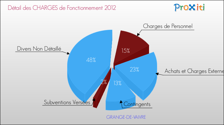Décomposition des Charges de Fonctionnement 2012 de la commune de GRANGE-DE-VAIVRE Charges de Fonctionnement 2012 pour la commune de GRANGE-DE-VAIVRE