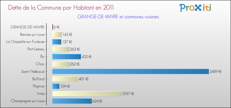 Dette par habitant de la commune en 2011 pour GRANGE-DE-VAIVRE et les communes proches Comparaison de la dette par habitant de la commune en 2011 pour GRANGE-DE-VAIVRE et les communes voisines