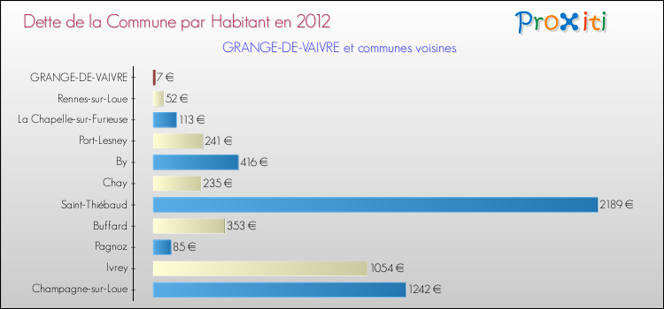 Dette par habitant de la commune en 2012 pour GRANGE-DE-VAIVRE et les communes proches Comparaison de la dette par habitant de la commune en 2012 pour GRANGE-DE-VAIVRE et les communes voisines