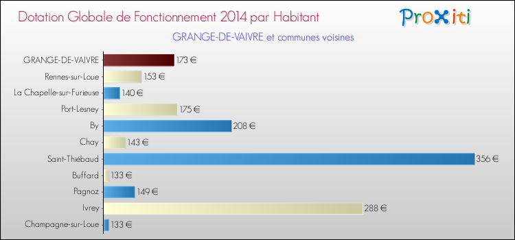 Montant des dotations globales de fonctionnement DGF par Habitant pour GRANGE-DE-VAIVRE et les communes proches en 2014. Comparaison des des dotations globales de fonctionnement DGF par habitant pour GRANGE-DE-VAIVRE et les communes voisines en 2014.