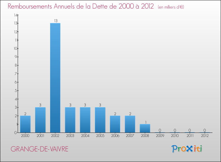 Evolution de l'annuité de la dette pour la commune de GRANGE-DE-VAIVRE de 2000 à 2012 Annuités de la dette pour GRANGE-DE-VAIVRE de 2000 à 2012