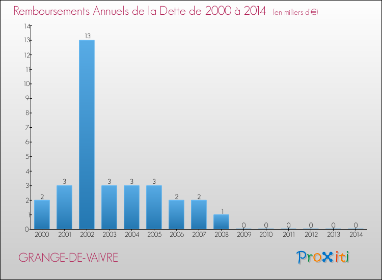 Evolution de l'annuité de la dette pour la commune de GRANGE-DE-VAIVRE de 2000 à 2014 Annuités de la dette pour GRANGE-DE-VAIVRE de 2000 à 2014