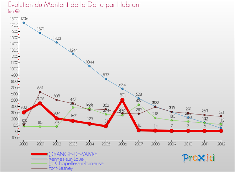 Evolution de la dette par habitant pour la commune de GRANGE-DE-VAIVRE et les communes proches de 2000 à 2012 Comparaison de la dette par habitant pour GRANGE-DE-VAIVRE et les communes voisines de 2000 à 2012