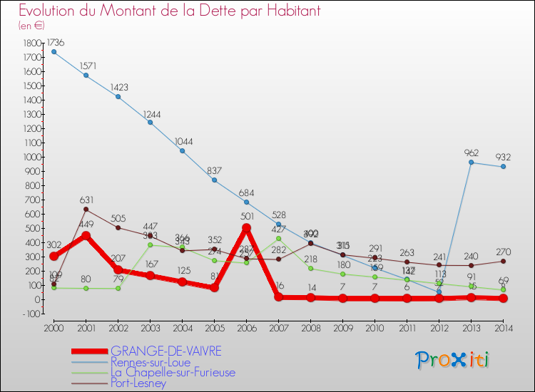 Evolution de la dette par habitant pour la commune de GRANGE-DE-VAIVRE et les communes proches de 2000 à 2014 Comparaison de la dette par habitant pour GRANGE-DE-VAIVRE et les communes voisines de 2000 à 2014