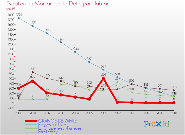 Evolution de la dette par habitant pour la commune de GRANGE-DE-VAIVRE et les communes proches Comparaison de la dette par habitant pour GRANGE-DE-VAIVRE et les communes voisines