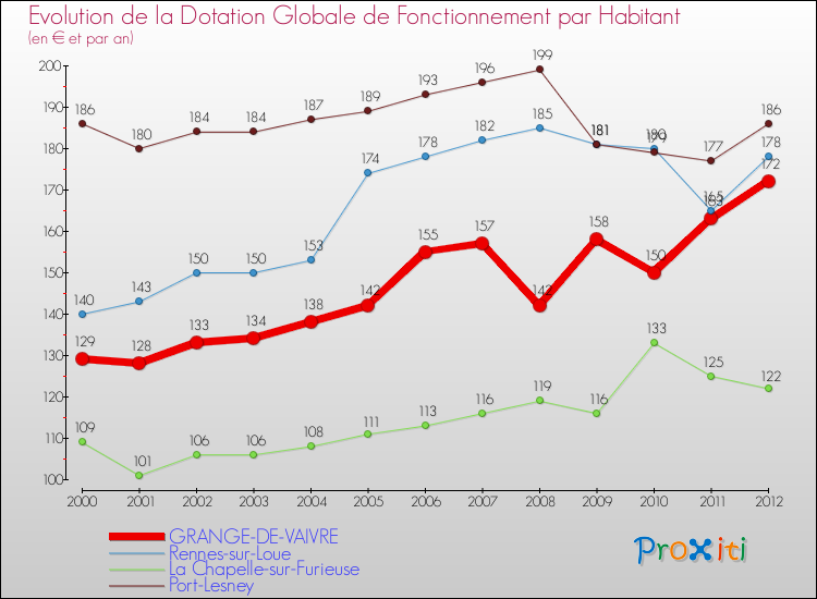 Evolution et montant de la dotation globale de fonctionnement par Habitant pour GRANGE-DE-VAIVRE et les communes proches Comparaison des dotations globales de fonctionnement par habitant pour GRANGE-DE-VAIVRE et les communes voisines