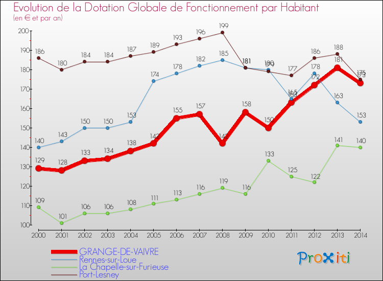 Evolution et montant de la dotation globale de fonctionnement par Habitant pour GRANGE-DE-VAIVRE et les communes proches de 2000 à 2014. Comparaison des dotations globales de fonctionnement par habitant pour GRANGE-DE-VAIVRE et les communes voisines de 2000 à 2014.