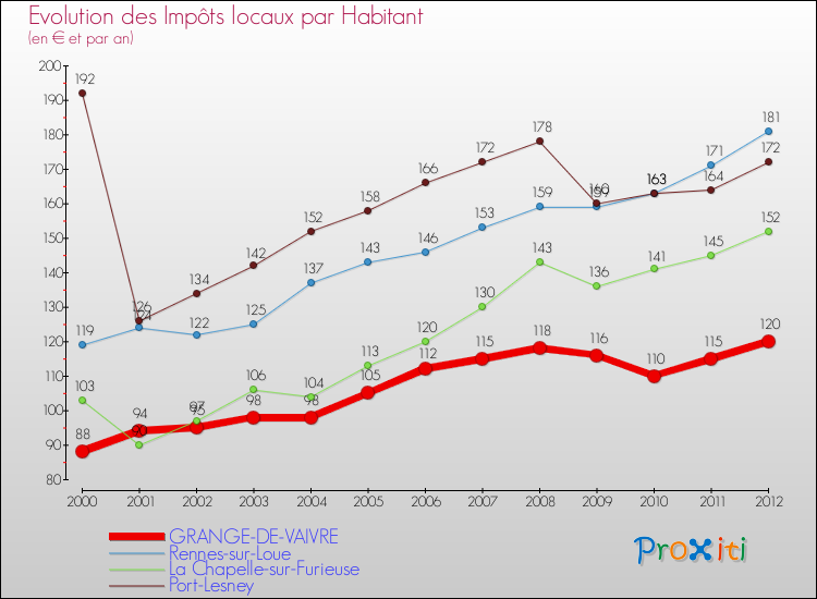 Evolution et montant des impôts locaux par Habitant pour GRANGE-DE-VAIVRE et les communes proches Comparaison des impôts locaux par habitant pour GRANGE-DE-VAIVRE et les communes voisines