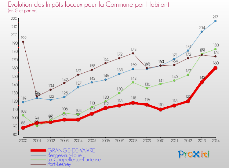Evolution et montant des impôts locaux par Habitant pour GRANGE-DE-VAIVRE et les communes proches de 2000 à 2014 Comparaison des impôts locaux par habitant pour GRANGE-DE-VAIVRE et les communes voisines de 2000 à 2014