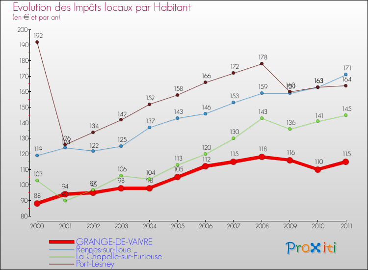 Evolution et montant des impôts locaux par Habitant pour GRANGE-DE-VAIVRE et les communes proches Comparaison des impôts locaux par habitant pour GRANGE-DE-VAIVRE et les communes voisines