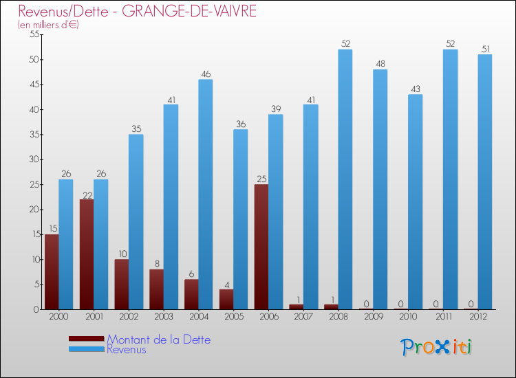 Evolution comparée de la dette et des revenus pour la commune de GRANGE-DE-VAIVRE de 2000 à 2012 Comparaison de la dette et des revenus pour GRANGE-DE-VAIVRE de 2000 à 2012